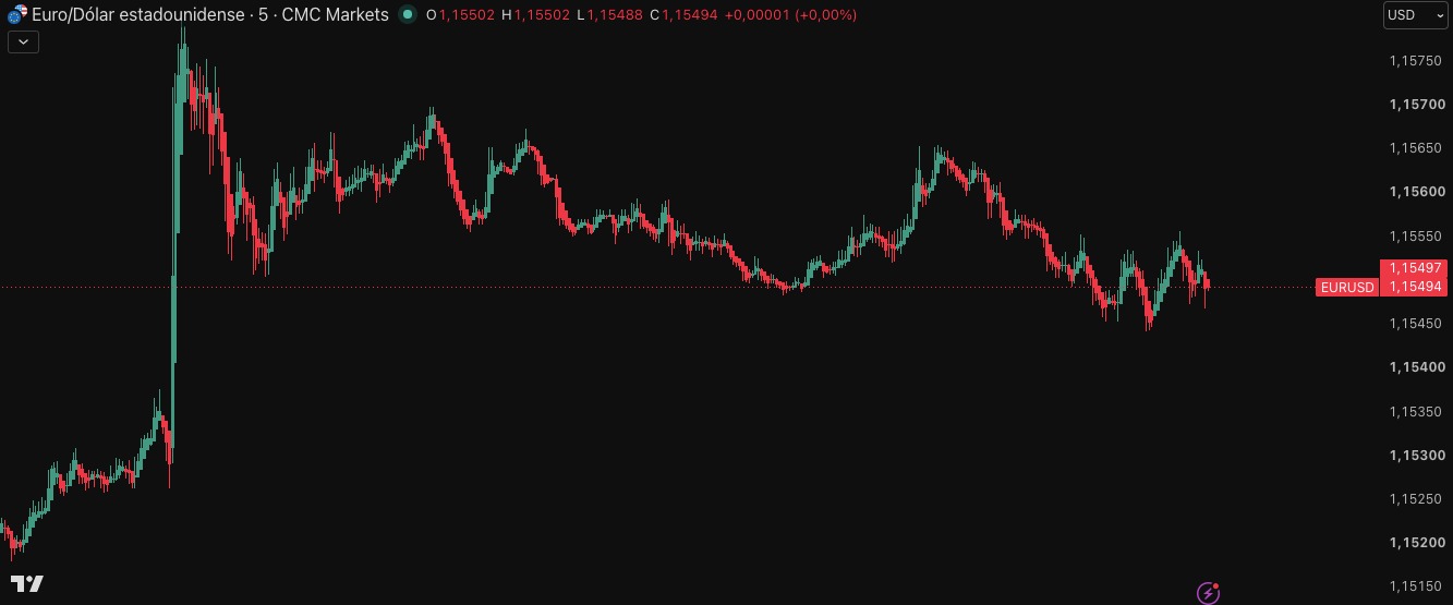 Gráfico con SkyTrading SmartPro